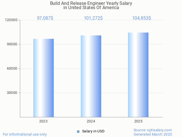 build and release engineer salary in united states of america 2025 build and release engineer salary in united states of america 2025