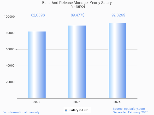 build and release manager salary in france 2025 build and release manager salary in france 2025