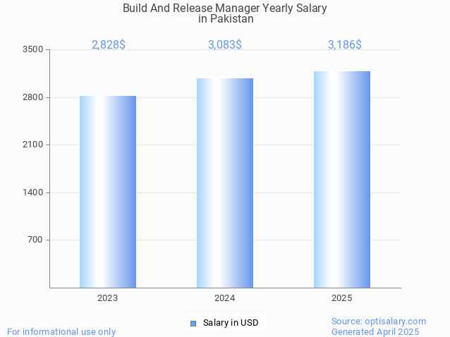 build and release manager salary in pakistan 2025 build and release manager salary in pakistan 2025