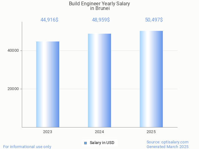 build engineer salary in brunei 2025 build engineer salary in brunei 2025