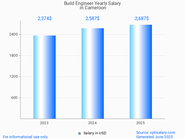 build engineer salary in cameroon 2025 build engineer salary in cameroon 2025