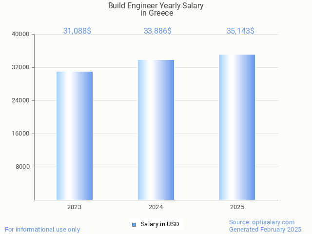 build engineer salary in greece 2025 build engineer salary in greece 2025