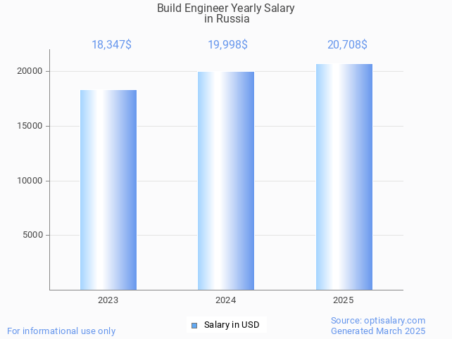 build engineer salary in russia 2025 build engineer salary in russia 2025