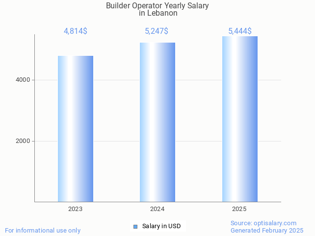 builder operator salary in lebanon 2025