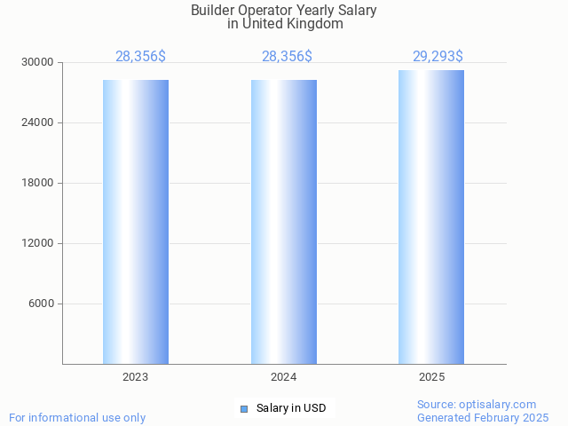 builder operator salary in united kingdom 2025 builder operator salary in united kingdom 2025