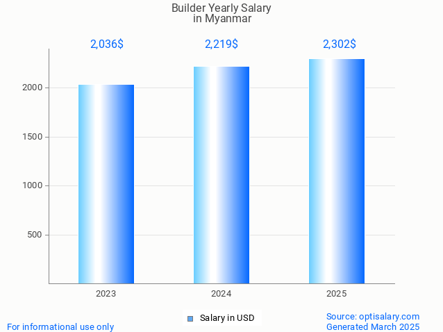 builder salary in myanmar 2025 builder salary in myanmar 2025