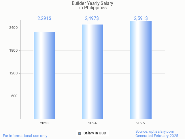 builder salary in philippines 2025 builder salary in philippines 2025