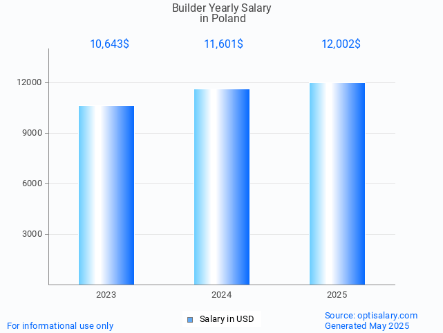 builder salary in poland 2025 builder salary in poland 2025