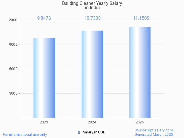 building cleaner salary in india 2025 building cleaner salary in india 2025
