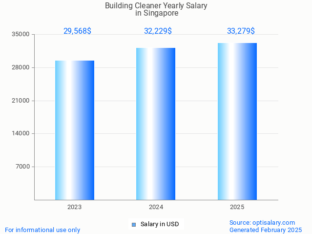 building cleaner salary in singapore 2025