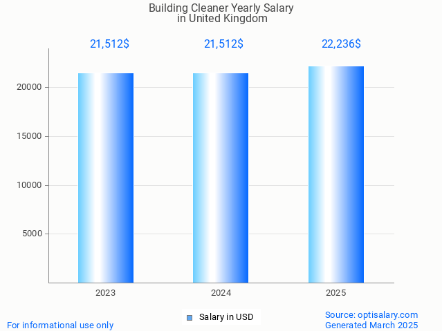 building cleaner salary in united kingdom 2025 building cleaner salary in united kingdom 2025