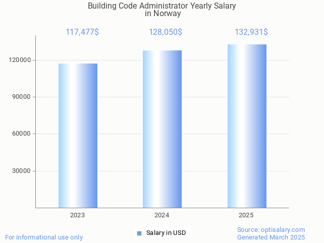 building code administrator salary in norway 2025 building code administrator salary in norway 2025