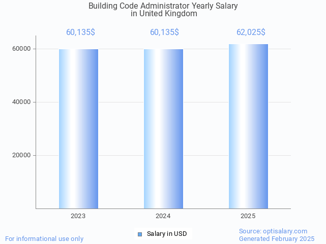 building code administrator salary in united kingdom 2025 building code administrator salary in united kingdom 2025