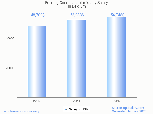 building code inspector salary in belgium 2025 building code inspector salary in belgium 2025