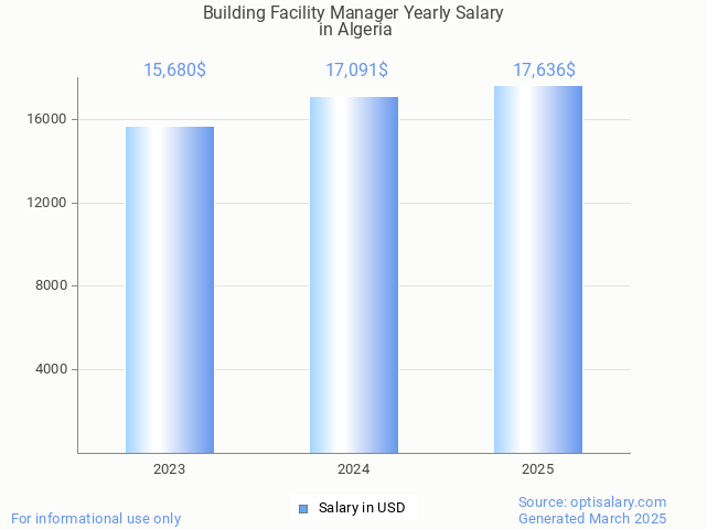 building facility manager salary in algeria 2025 building facility manager salary in algeria 2025