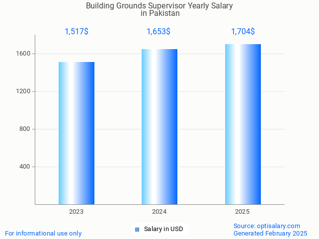 building grounds supervisor salary in pakistan 2025 building grounds supervisor salary in pakistan 2025