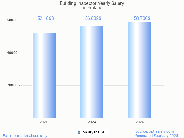 building inspector salary in finland 2025
