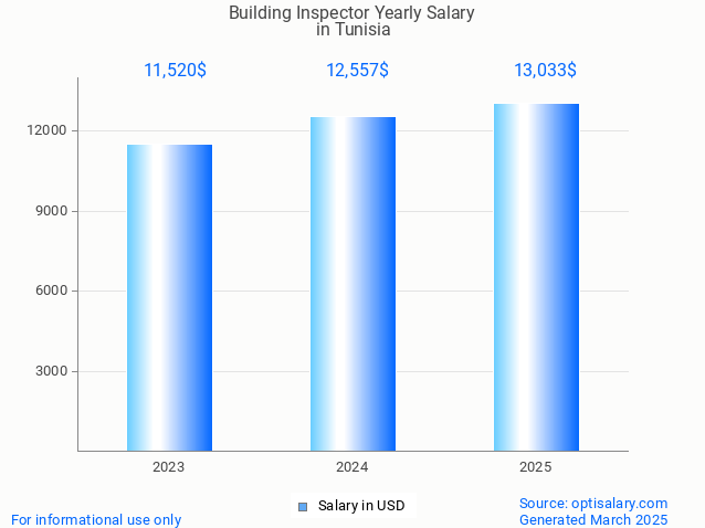 building inspector salary in tunisia 2025 building inspector salary in tunisia 2025