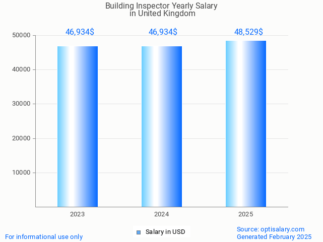 building inspector salary in united kingdom 2025 building inspector salary in united kingdom 2025