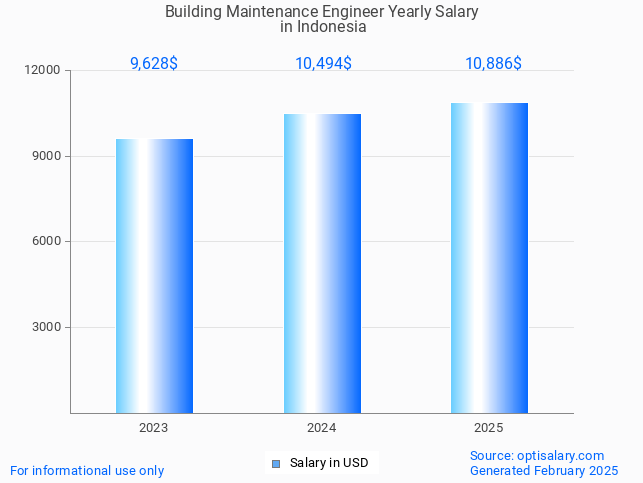 building maintenance engineer salary in indonesia 2025 building maintenance engineer salary in indonesia 2025