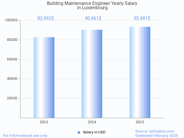 building maintenance engineer salary in luxembourg 2025 building maintenance engineer salary in luxembourg 2025