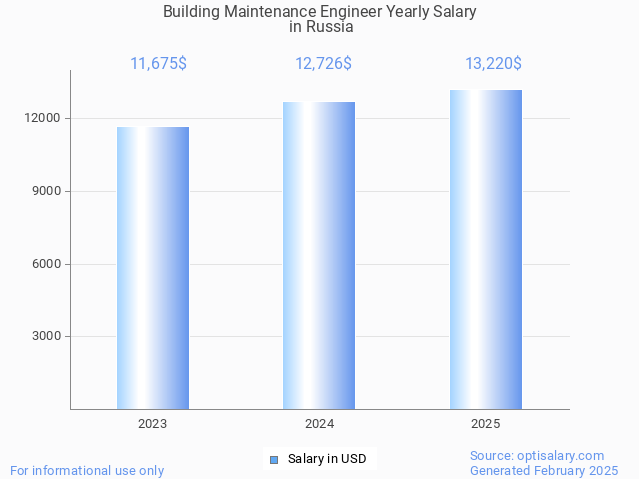 building maintenance engineer salary in russia 2025 building maintenance engineer salary in russia 2025