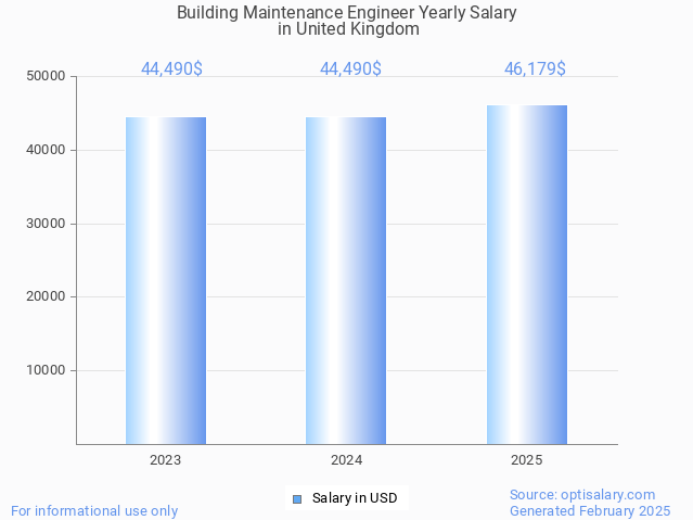 building maintenance engineer salary in united kingdom 2025 building maintenance engineer salary in united kingdom 2025