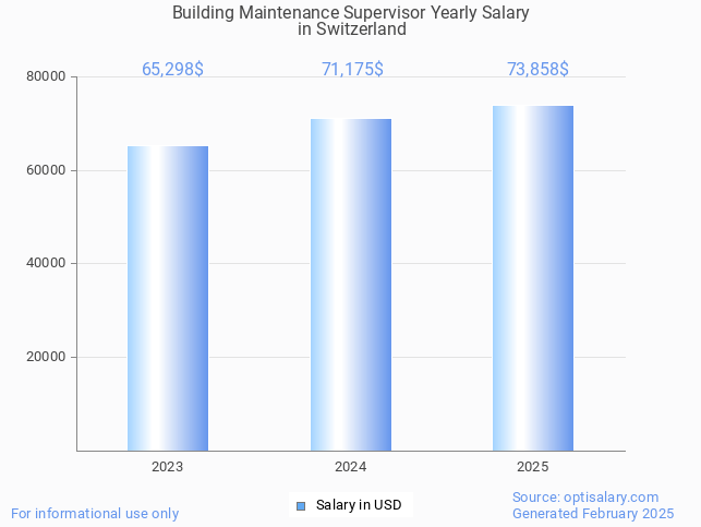 building maintenance supervisor salary in switzerland 2025 building maintenance supervisor salary in switzerland 2025