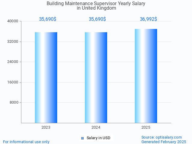 building maintenance supervisor salary in united kingdom 2025 building maintenance supervisor salary in united kingdom 2025