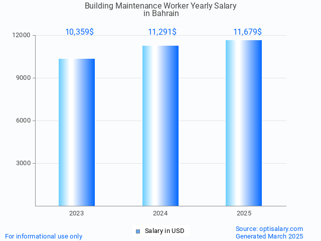 building maintenance worker salary in bahrain 2025 building maintenance worker salary in bahrain 2025