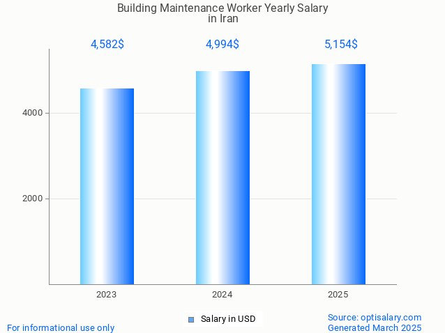 building maintenance worker salary in iran 2025 building maintenance worker salary in iran 2025