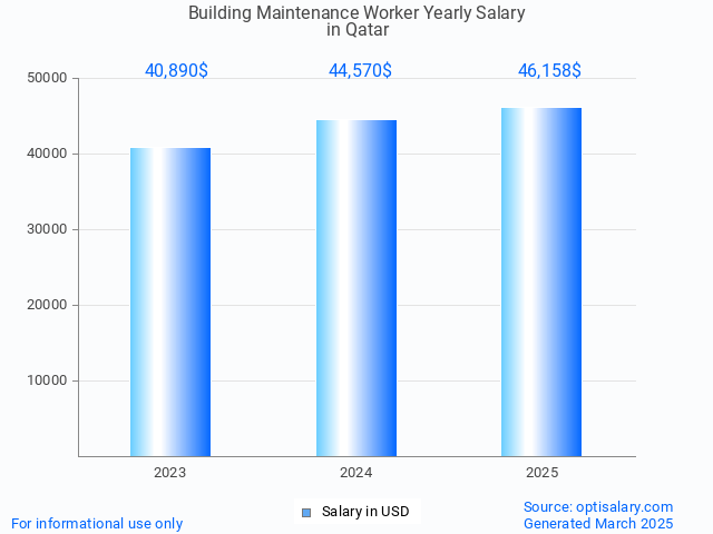 building maintenance worker salary in qatar 2025 building maintenance worker salary in qatar 2025