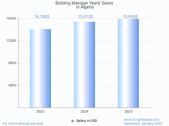 building manager salary in algeria 2025 building manager salary in algeria 2025