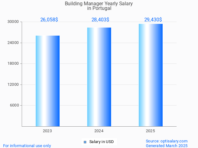 building manager salary in portugal 2025 building manager salary in portugal 2025