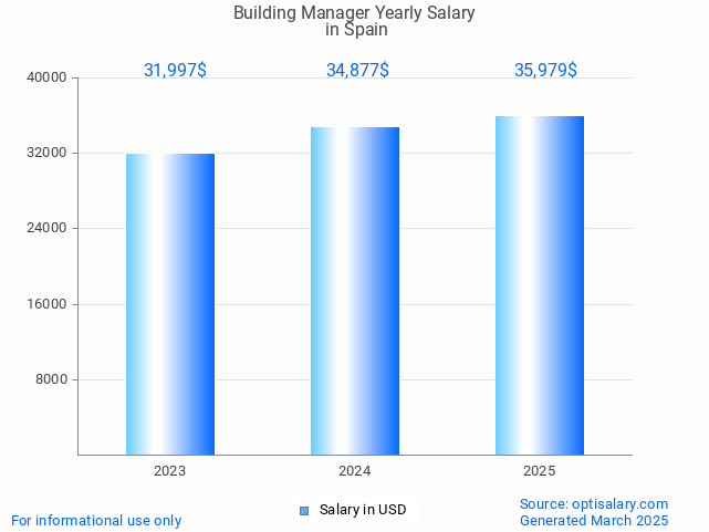 building manager salary in spain 2025 building manager salary in spain 2025