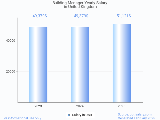 building manager salary in united kingdom 2025 building manager salary in united kingdom 2025