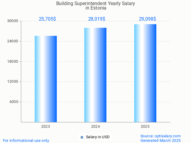 building superintendent salary in estonia 2025 building superintendent salary in estonia 2025