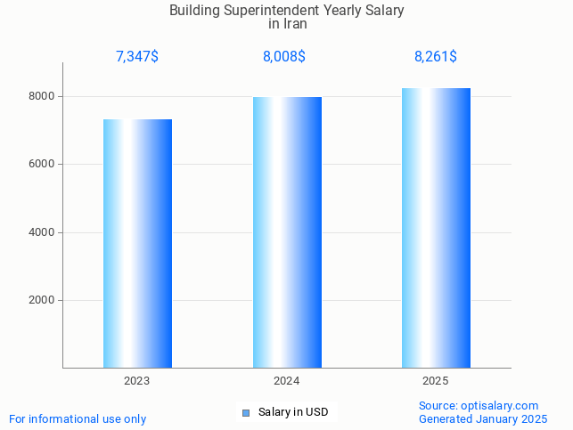 building superintendent salary in iran 2025 building superintendent salary in iran 2025