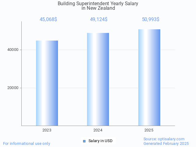 building superintendent salary in new zealand 2025 building superintendent salary in new zealand 2025