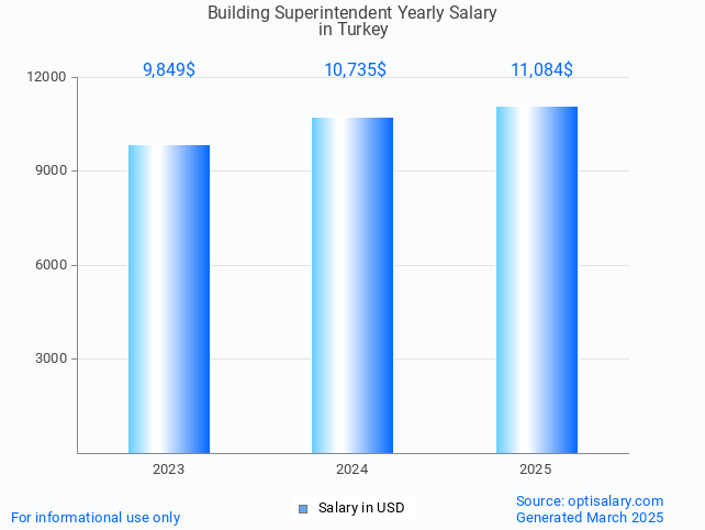 building superintendent salary in turkey 2025 building superintendent salary in turkey 2025