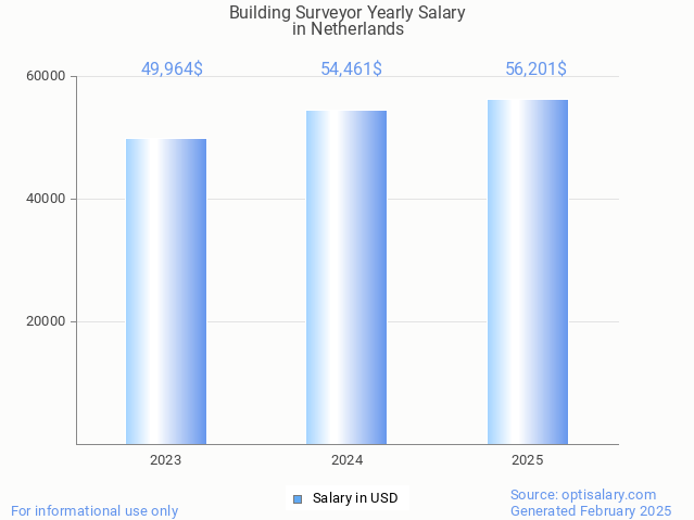 building surveyor salary in netherlands 2025 building surveyor salary in netherlands 2025