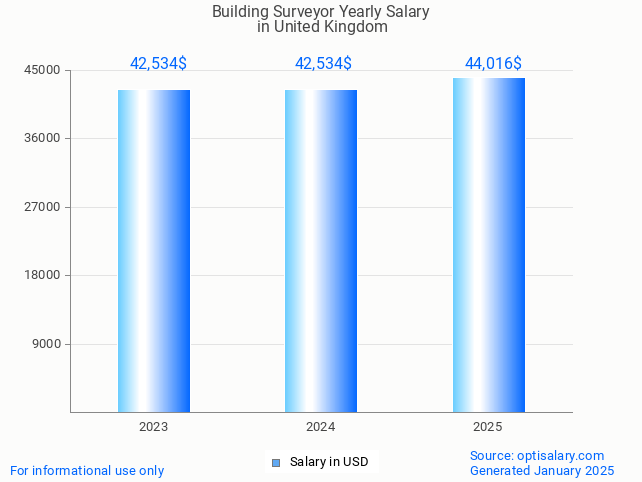 building surveyor salary in united kingdom 2025 building surveyor salary in united kingdom 2025
