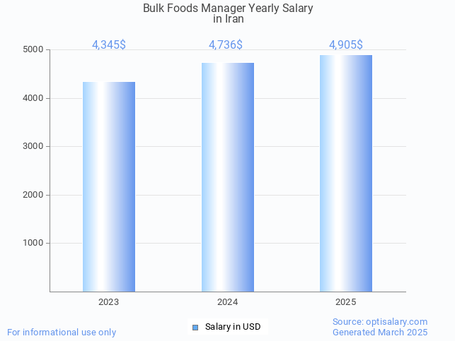 bulk foods manager salary in iran 2025 bulk foods manager salary in iran 2025