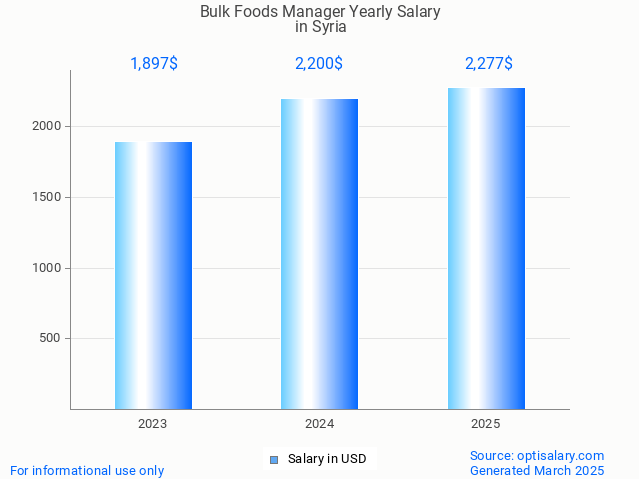 bulk foods manager salary in syria 2025 bulk foods manager salary in syria 2025