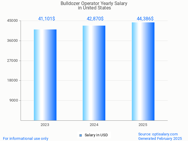 bulldozer operator salary in united states 2025 bulldozer operator salary in united states 2025