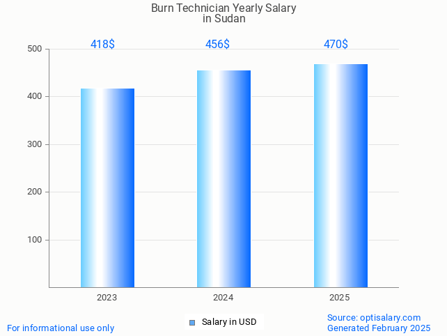 burn technician salary in sudan 2025 burn technician salary in sudan 2025