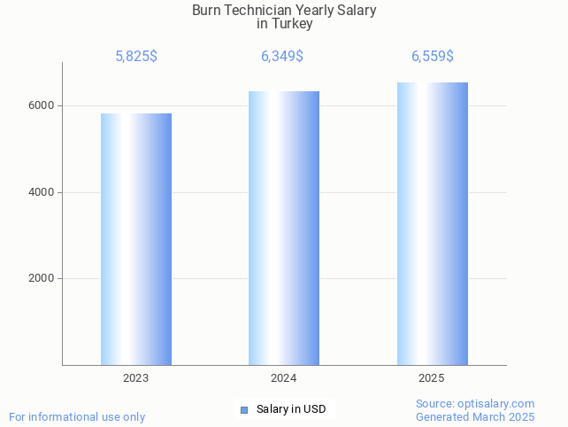 burn technician salary in turkey 2025 burn technician salary in turkey 2025