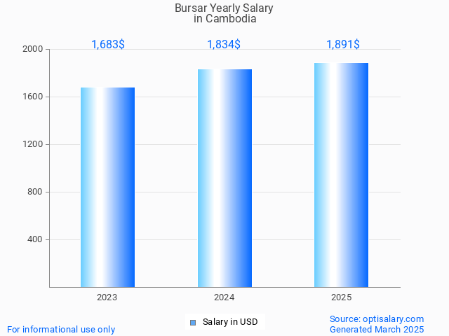 bursar salary in cambodia 2025