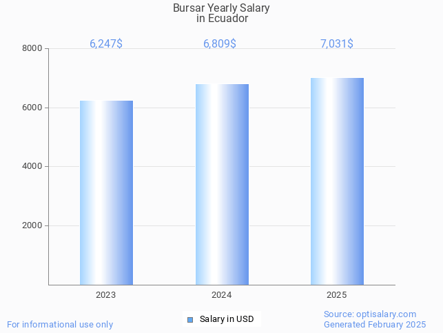 bursar salary in ecuador 2025 bursar salary in ecuador 2025