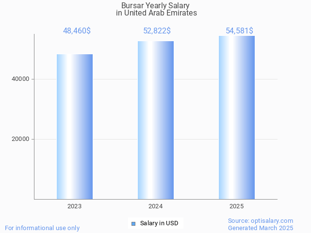 bursar salary in united arab emirates 2025 bursar salary in united arab emirates 2025